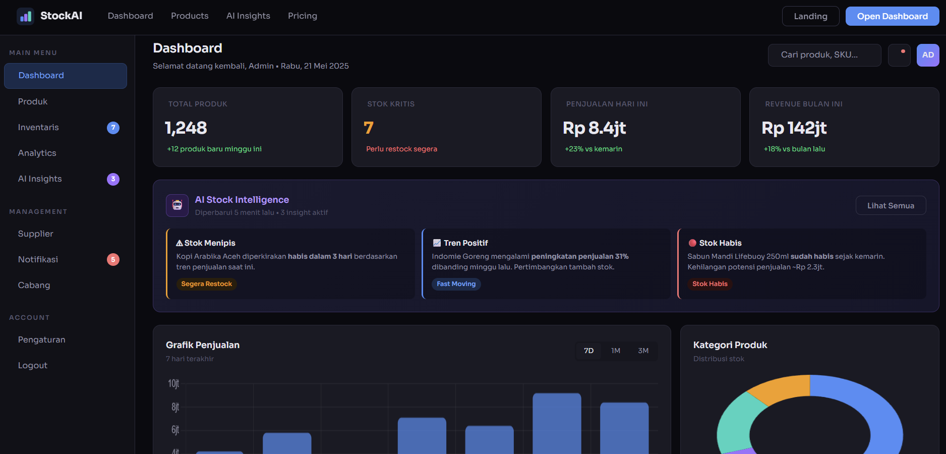 Dashboard AI Management Stock untuk monitoring dan prediksi inventory